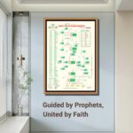Family Chart of Islamic Prophets & 99 Names of Allah, 23x33 – Glossy Textured Print, 250 gsm Paper WITHOUT FRAME! - Image 5