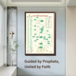 Family Chart of Islamic Prophets Poster | 23 inx33 in Educational Wall Chart | Islamic History Chart for Home, School, and Mosque and Wall Decor, Glossy Texture Print, Nabi Shijra - Image 4