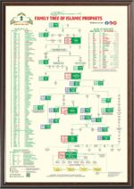 Islamic Prophets Family Chart Poster – 23×33 inch Large Wall Poster – Educational Islamic History Chart for Home, School & Mosque, Vibrant Printing - Image 2